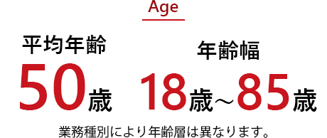 平均年齢：50歳、年齢幅：18～84歳