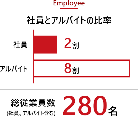 社員とアルバイトの比率：社員２割・アルバイト８割、総従業員数：280名
